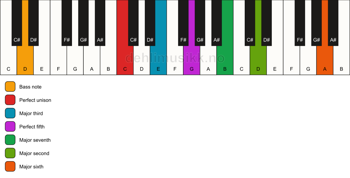 Piano keyboard showing the notes for a C maj13/D chord