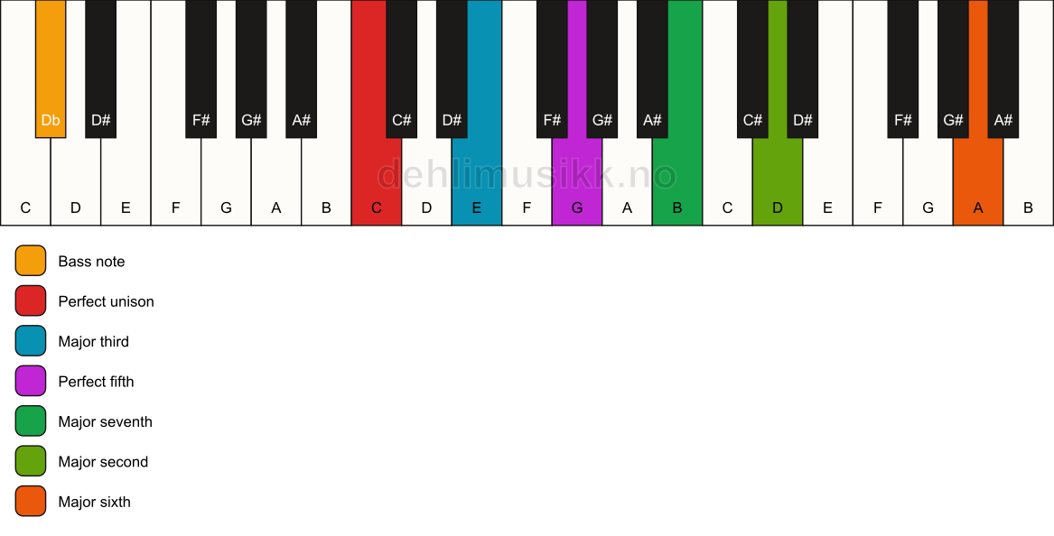 Piano keyboard showing the notes for a C maj13/Db chord