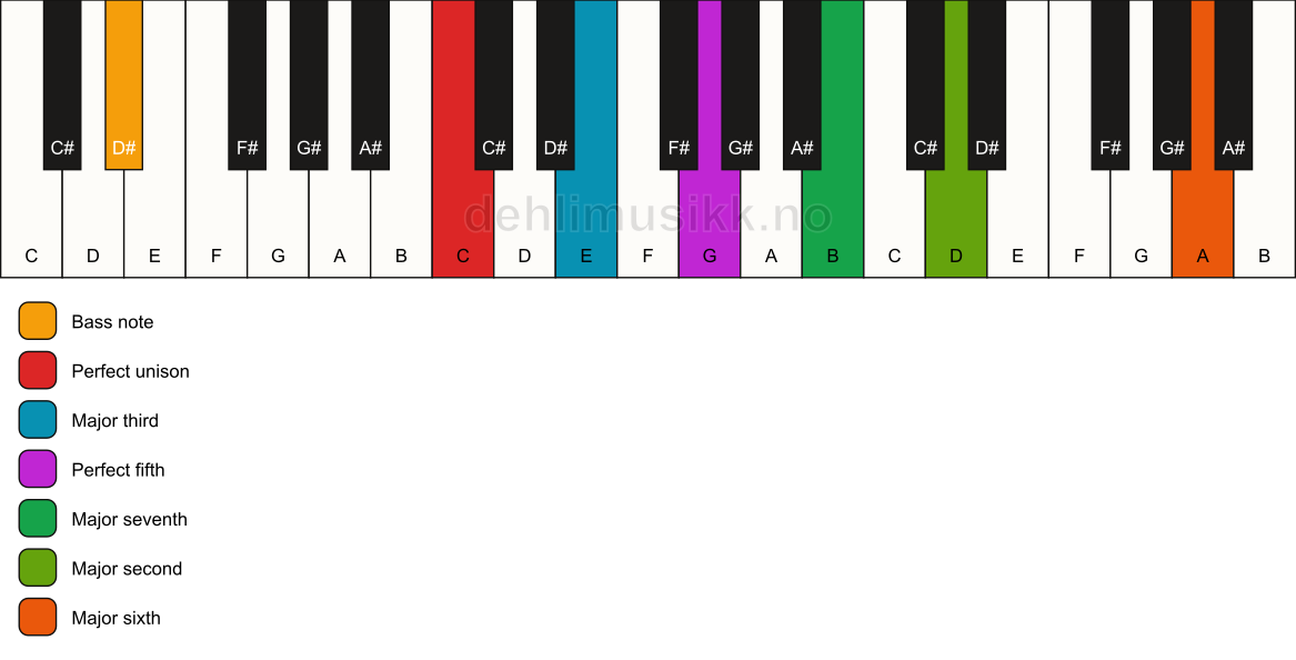 Piano keyboard showing the notes for a C maj13/D# chord