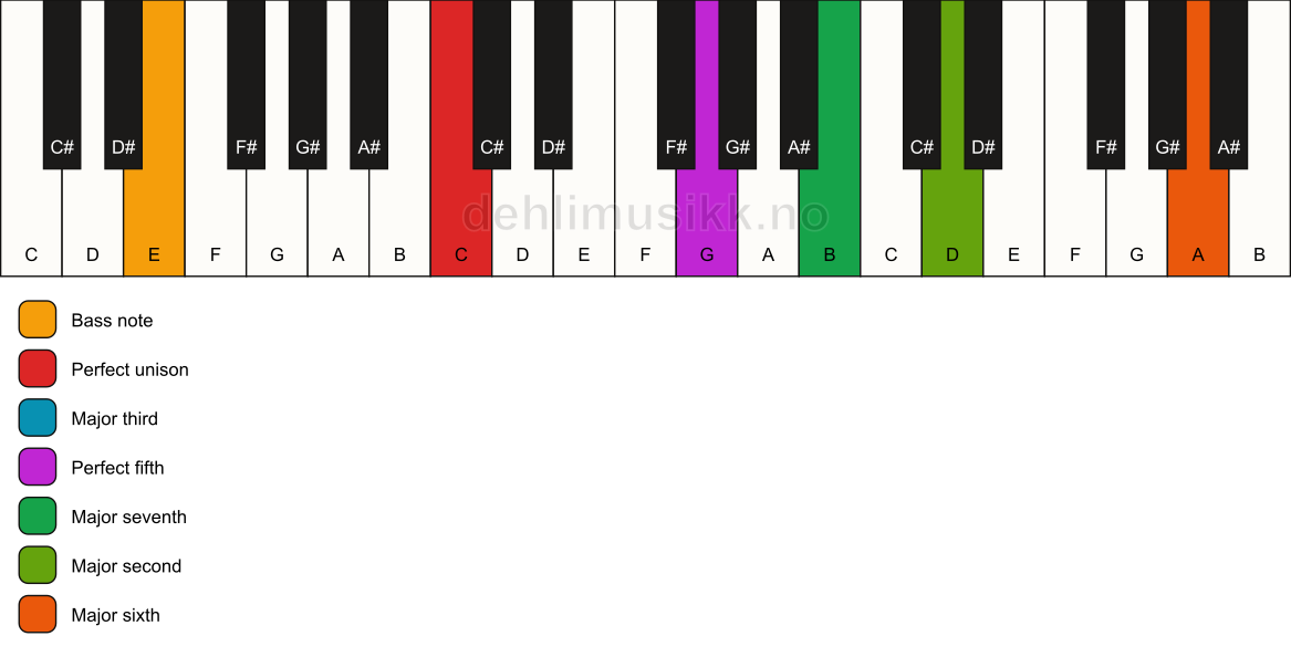 Piano keyboard showing the notes for a C maj13/E chord