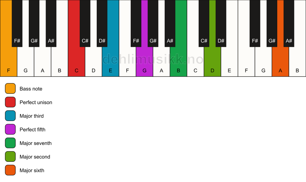Piano keyboard showing the notes for a C maj13/F chord