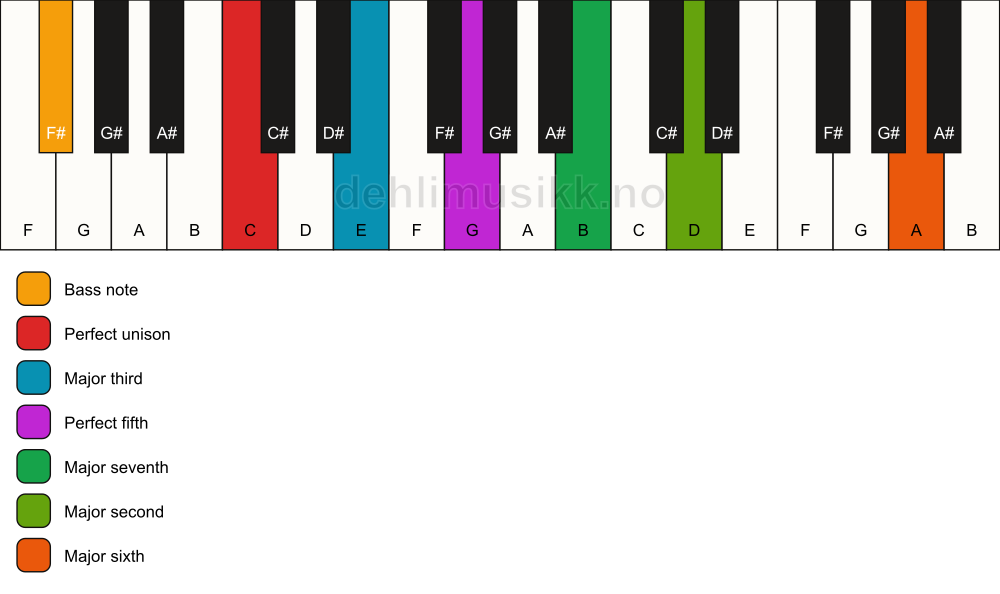Piano keyboard showing the notes for a C maj13/F# chord