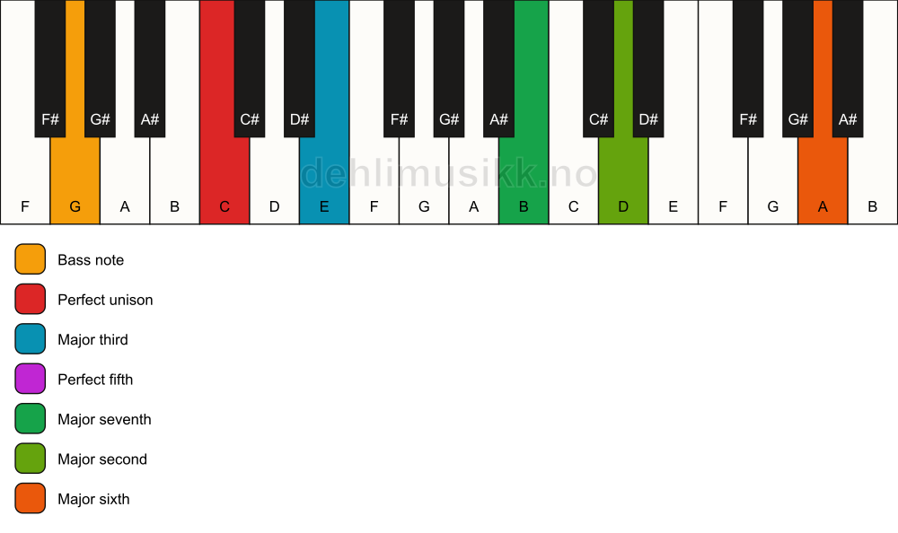 Piano keyboard showing the notes for a C maj13/G chord