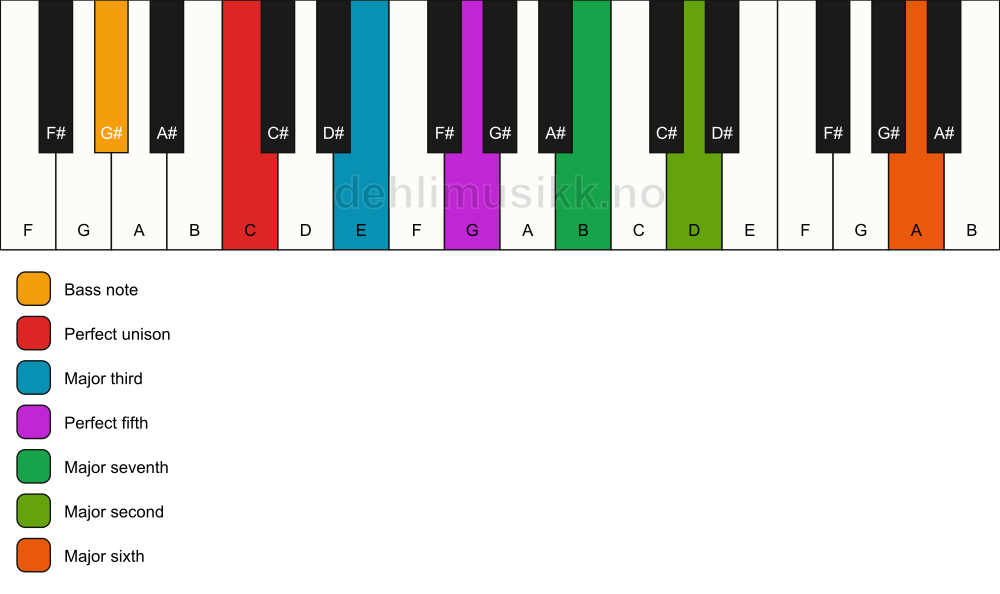 Piano keyboard showing the notes for a C maj13/G# chord