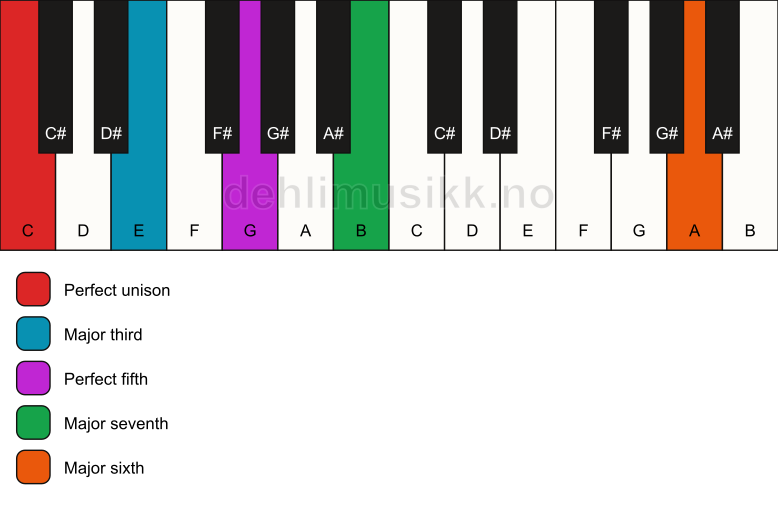 Piano keyboard showing the notes for a C maj7(add13) chord