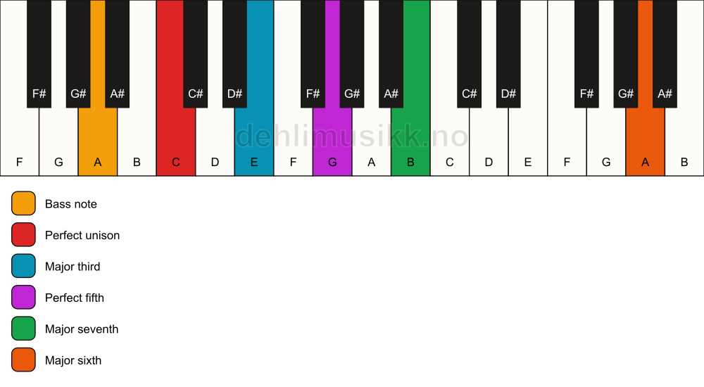 Piano keyboard showing the notes for a C maj7(add13)/A chord