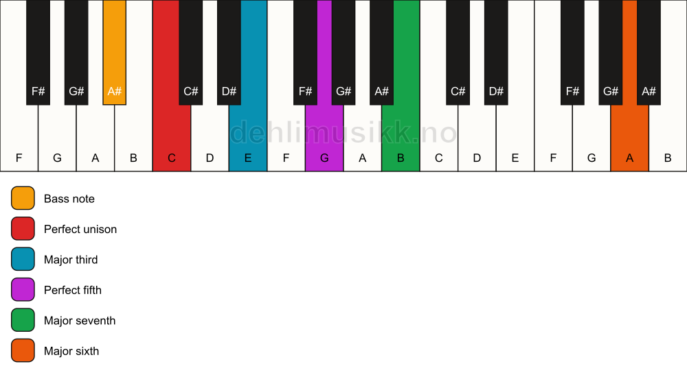 Piano keyboard showing the notes for a C maj7(add13)/A# chord