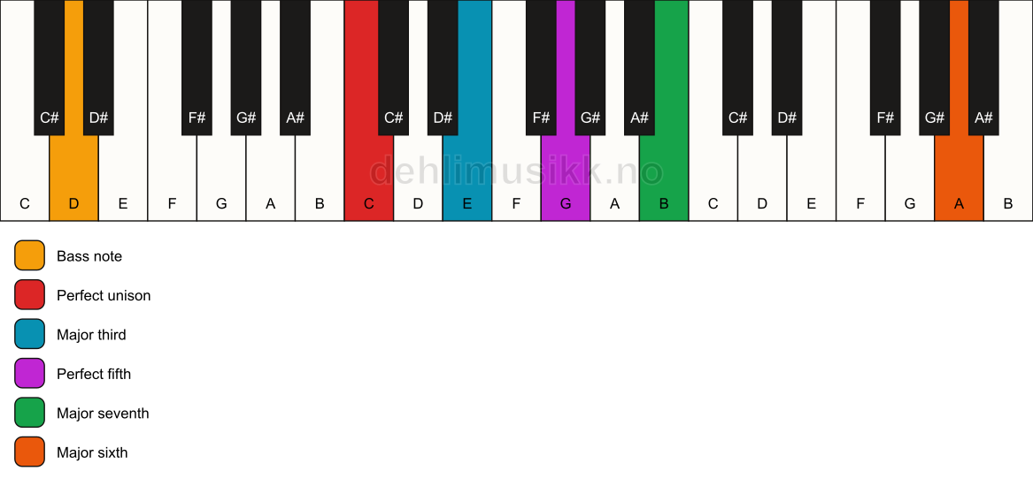 Piano keyboard showing the notes for a C maj7(add13)/D chord