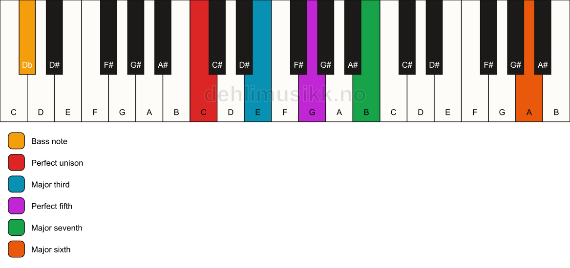 Piano keyboard showing the notes for a C maj7(add13)/Db chord