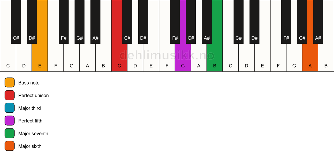 Piano keyboard showing the notes for a C maj7(add13)/E chord
