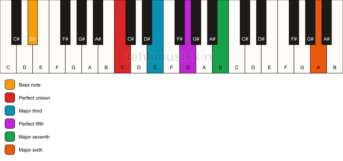 Piano keyboard showing the notes for a C maj7(add13)/Eb chord