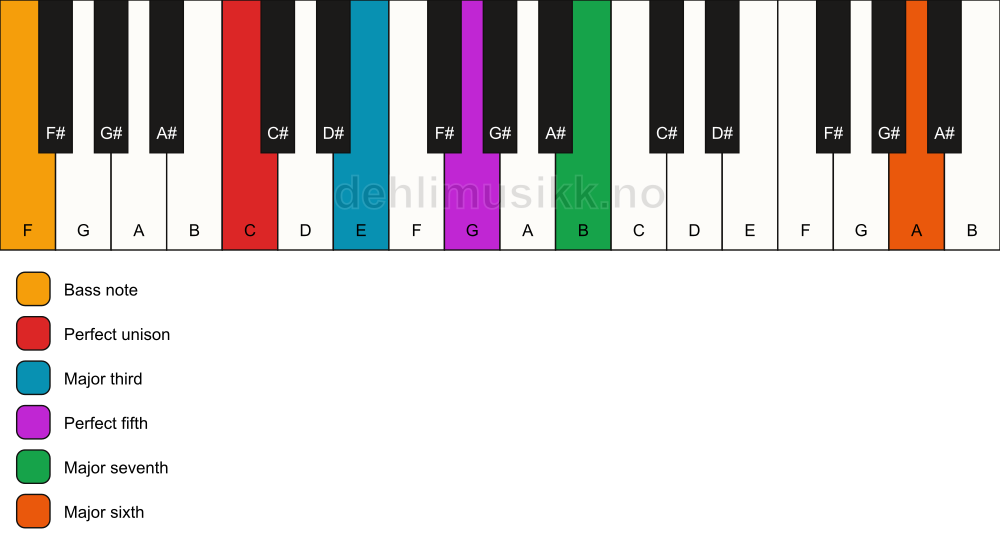 Piano keyboard showing the notes for a C maj7(add13)/F chord