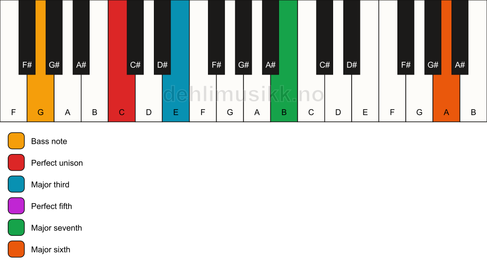 Piano keyboard showing the notes for a C maj7(add13)/G chord