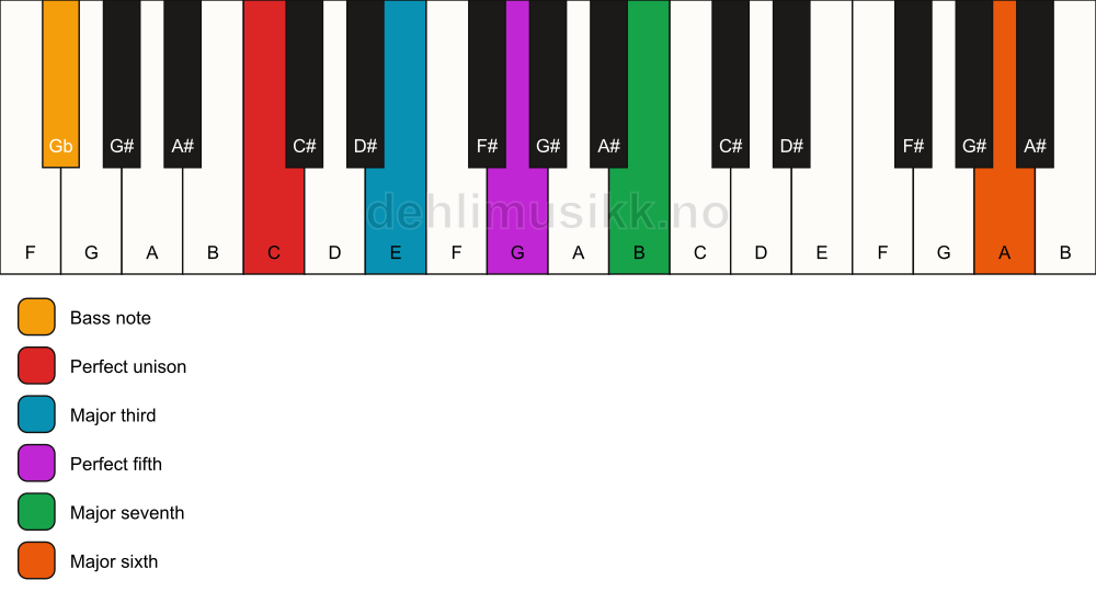 Piano keyboard showing the notes for a C maj7(add13)/Gb chord