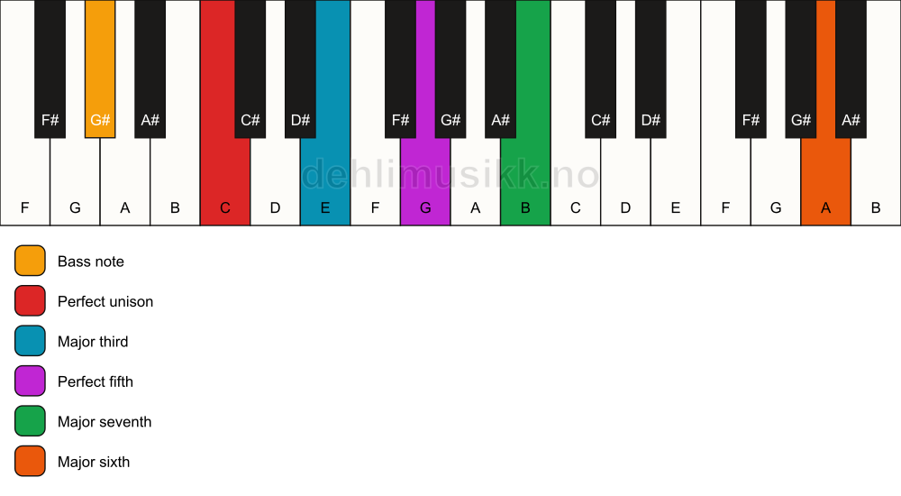 Piano keyboard showing the notes for a C maj7(add13)/G# chord