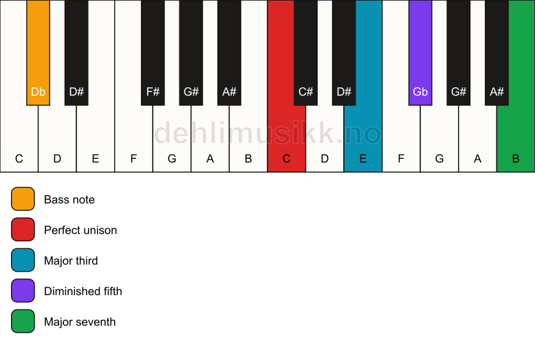 Piano keyboard showing the notes for a C maj7(b5)/Db chord