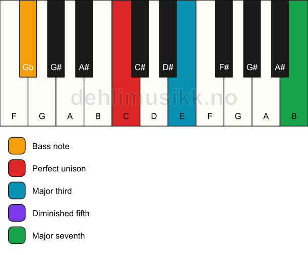 Piano keyboard showing the notes for a C maj7(b5)/Gb chord
