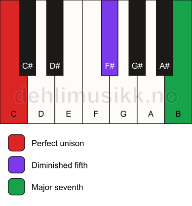 Piano keyboard showing the notes for a C maj7(b5)(sus) chord