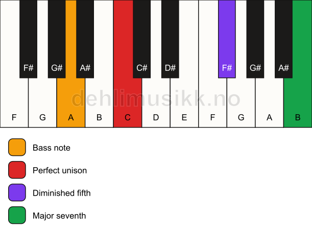 Piano keyboard showing the notes for a C maj7(b5)(sus)/A chord