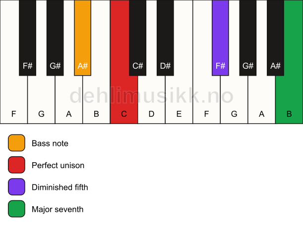 Piano keyboard showing the notes for a C maj7(b5)(sus)/A# chord