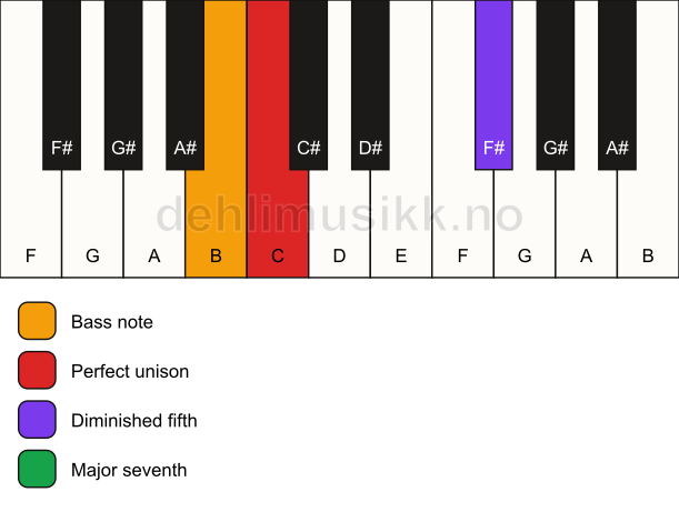 Piano keyboard showing the notes for a C maj7(b5)(sus)/B chord