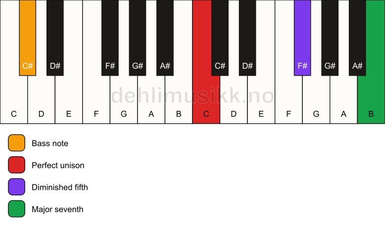 Piano keyboard showing the notes for a C maj7(b5)(sus)/C# chord