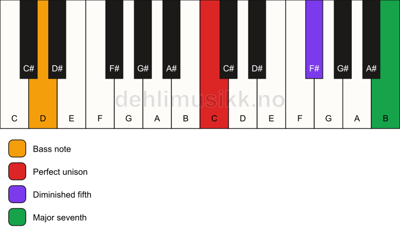 Piano keyboard showing the notes for a C maj7(b5)(sus)/D chord