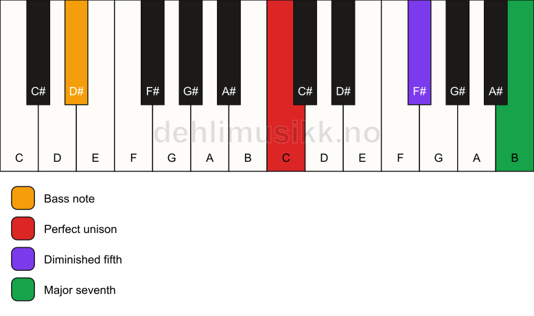 Piano keyboard showing the notes for a C maj7(b5)(sus)/D# chord