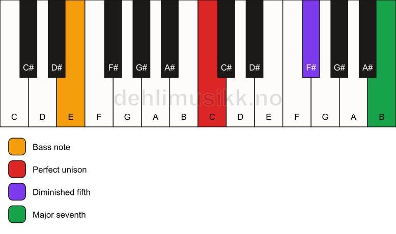 Piano keyboard showing the notes for a C maj7(b5)(sus)/E chord