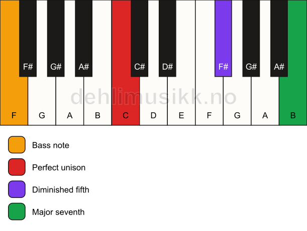 Piano keyboard showing the notes for a C maj7(b5)(sus)/F chord
