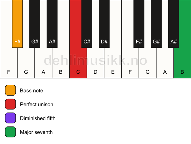 Piano keyboard showing the notes for a C maj7(b5)(sus)/F# chord