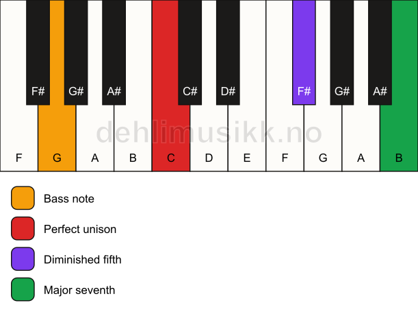 Piano keyboard showing the notes for a C maj7(b5)(sus)/G chord