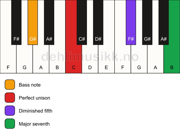Piano keyboard showing the notes for a C maj7(b5)(sus)/G# chord