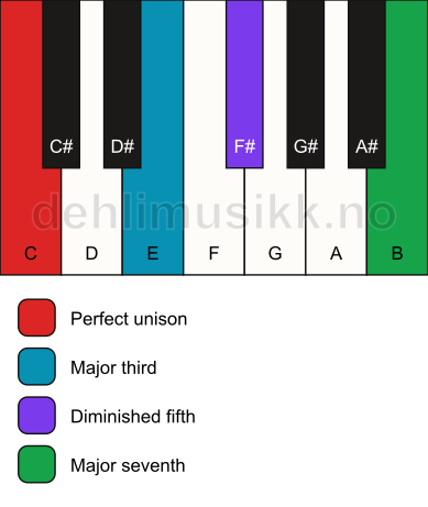 Piano keyboard showing the notes for a C maj7(b5) chord