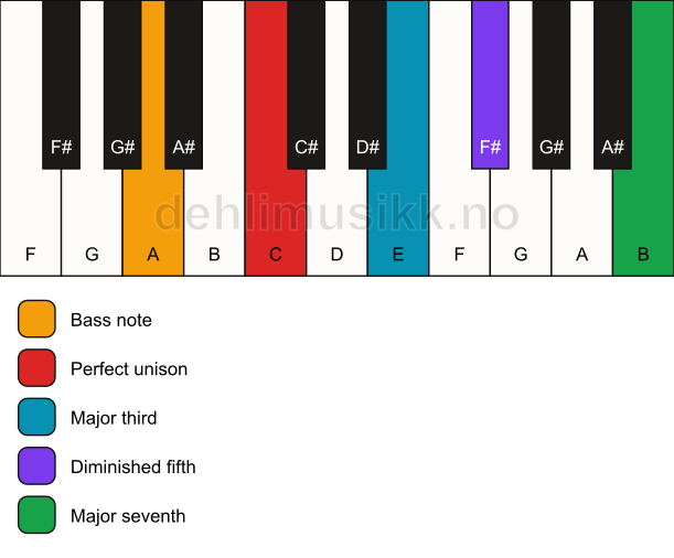 Piano keyboard showing the notes for a C maj7(b5)/A chord