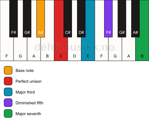 Piano keyboard showing the notes for a C maj7(b5)/A# chord