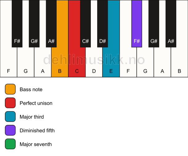 Piano keyboard showing the notes for a C maj7(b5)/B chord