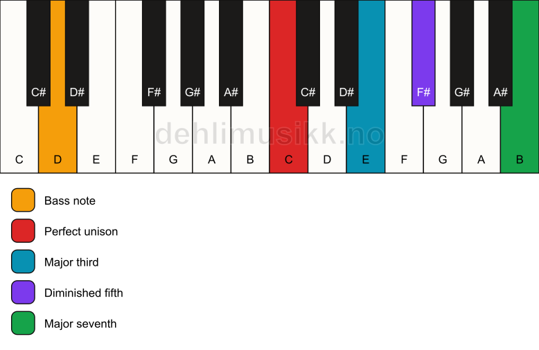 Piano keyboard showing the notes for a C maj7(b5)/D chord