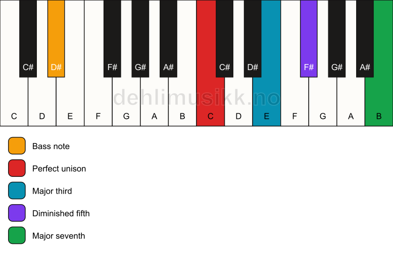 Piano keyboard showing the notes for a C maj7(b5)/D# chord
