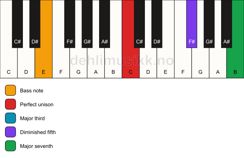 Piano keyboard showing the notes for a C maj7(b5)/E chord