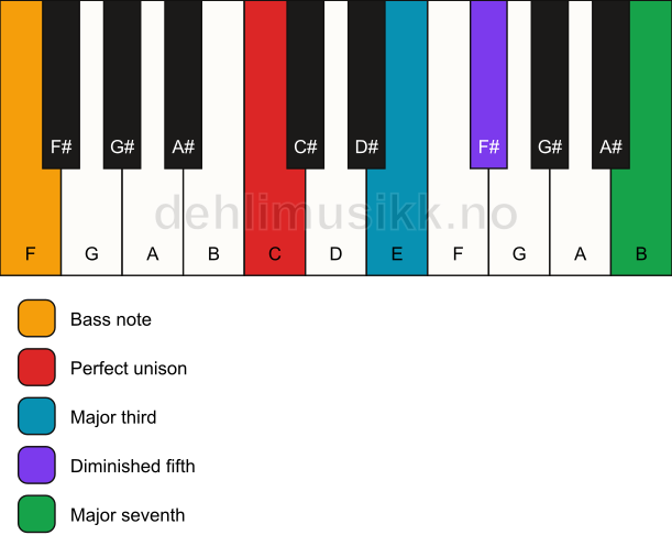 Piano keyboard showing the notes for a C maj7(b5)/F chord