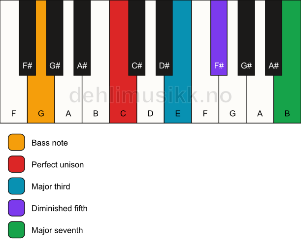 Piano keyboard showing the notes for a C maj7(b5)/G chord