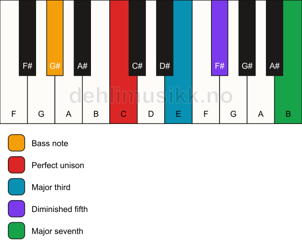 Piano keyboard showing the notes for a C maj7(b5)/G# chord