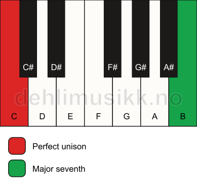 Piano keyboard showing the notes for a C maj7(no3) chord