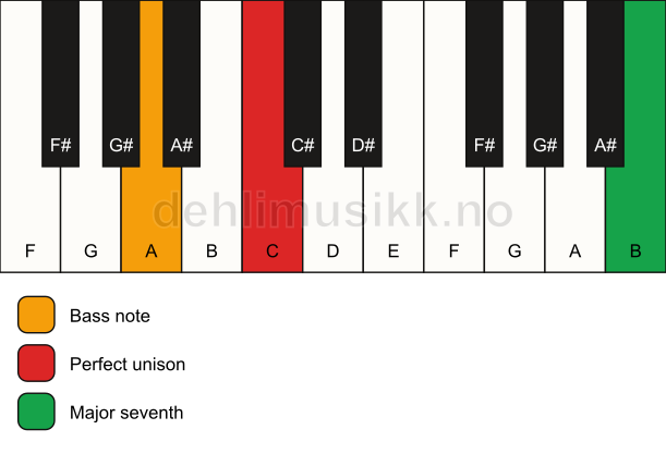 Piano keyboard showing the notes for a C maj7(no3)/A chord