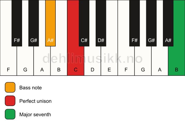 Piano keyboard showing the notes for a C maj7(no3)/A# chord