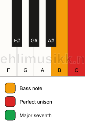 Piano keyboard showing the notes for a C maj7(no3)/B chord