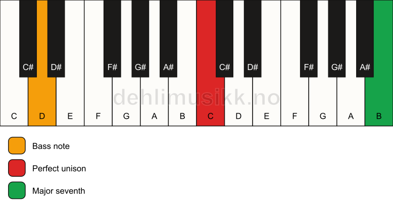 Piano keyboard showing the notes for a C maj7(no3)/D chord