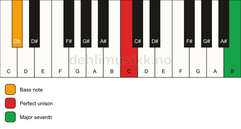 Piano keyboard showing the notes for a C maj7(no3)/Db chord