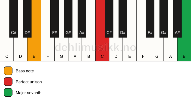 Piano keyboard showing the notes for a C maj7(no3)/E chord